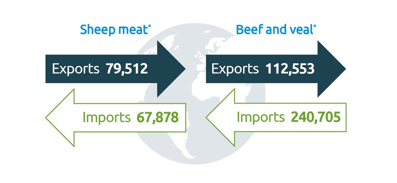 UK trade sheep meat, beef and vela imports and exports 2024